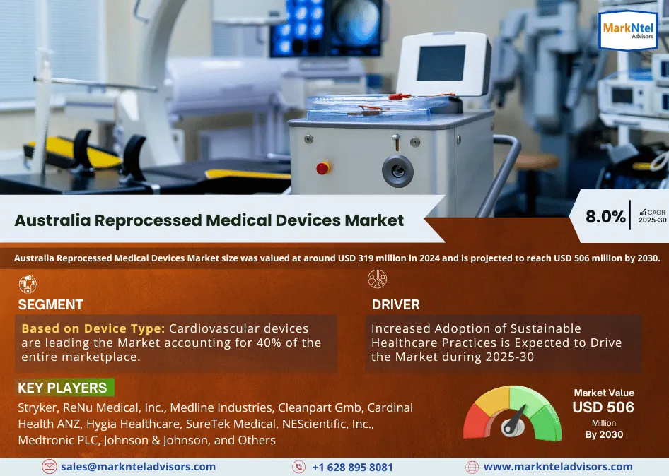 Australia Reprocessed Medical Devices Market