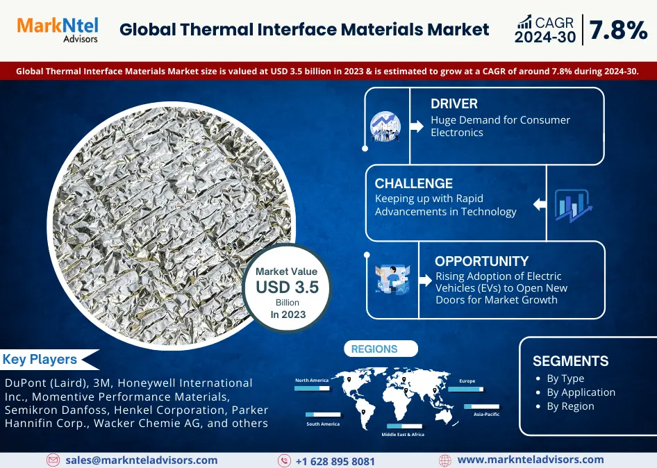Thermal Interface Materials Market
